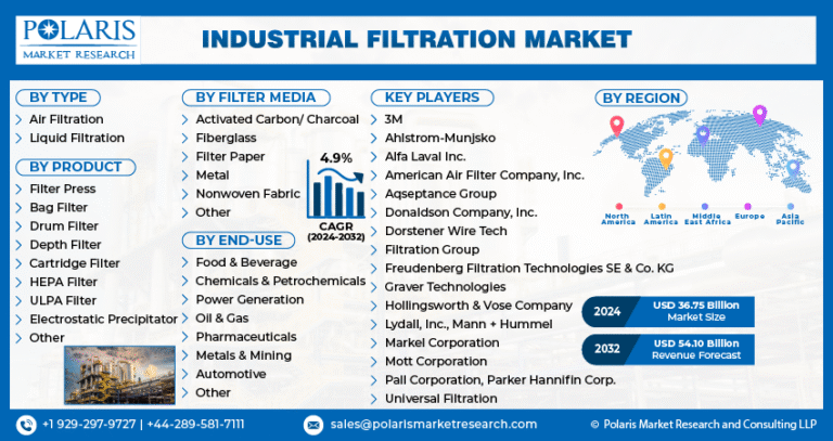 Industrial Filtration Market Poised to Hit $54.10 Billion by 2032 | CAGR: 4.9%