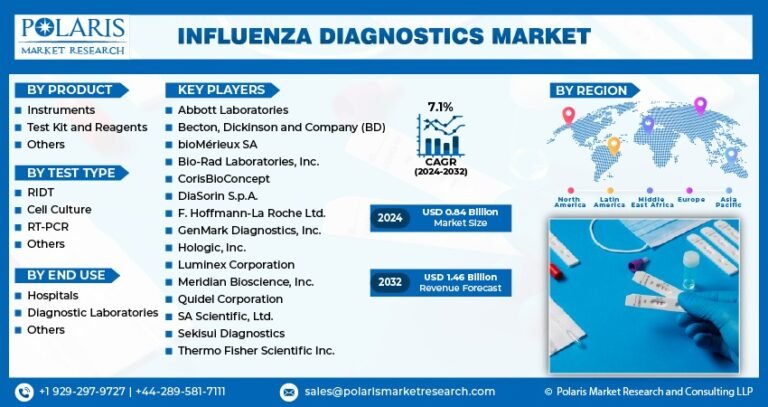 Influenza Diagnostics Market to Reach USD 1.46 Billion by 2032, Registering a CAGR of 7.1%