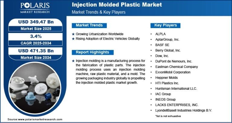 Injection Molded Plastic Market Projected at USD 471.35 Billion by 2034 | CAGR: 3.4%