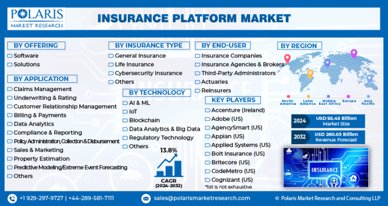 Insurance Platform Market Expected to Reach $260.03 Billion by 2032, Growing at a CAGR of 13.8%