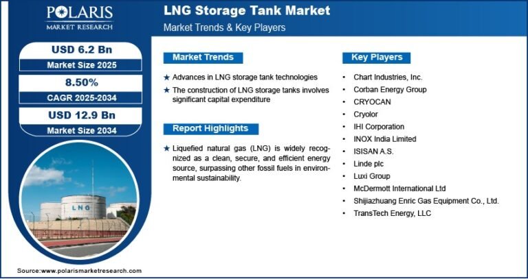 LNG Storage Tank Market Projected to Hit USD 12.9 Billion by 2034 | CAGR: 8.50%