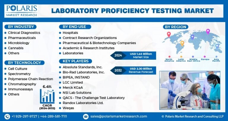 Laboratory Proficiency Testing Market Projected to Reach USD 2.30 Billion by 2032, Expanding at a CAGR of 6.4%