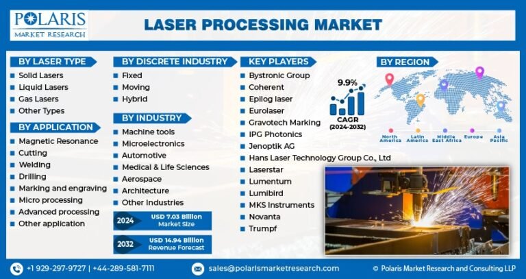 Laser Processing Market Expected to Reach USD 14.94 Billion by 2032, Expanding at a CAGR of 9.9%