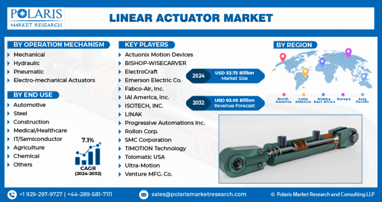 Linear Actuator Market Projected to Reach $93.05 Billion by 2032, Growing at a CAGR of 7.1%