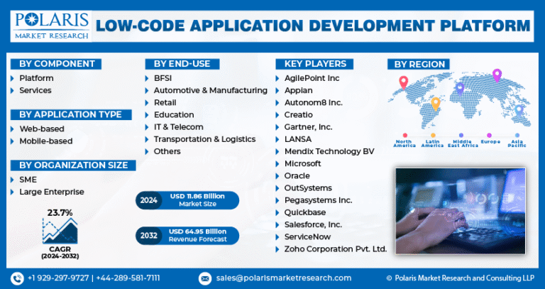 Low-Code Application Development Platform Market Forecast to Reach $64.95 Billion by 2032, Growing at a CAGR of 23.7%
