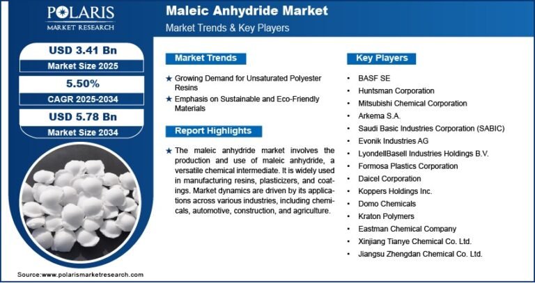 Maleic Anhydride Market Size Projected to Reach USD 5.78 Billion by 2034 | CAGR of 5.5%
