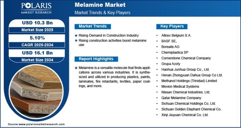 Melamine Market Size Worth USD 16.1 Billion By 2034 | CAGR: 5.10%