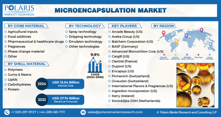 Microencapsulation Market Projected to Reach $27.74 Billion by 2032, Growing at a CAGR of 9.9%