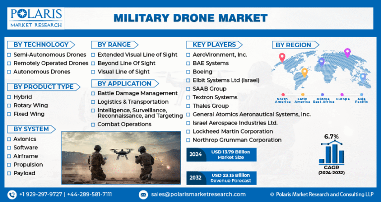 Military Drone Market Set to Reach $23.15 Billion by 2032 | CAGR: 6.7%