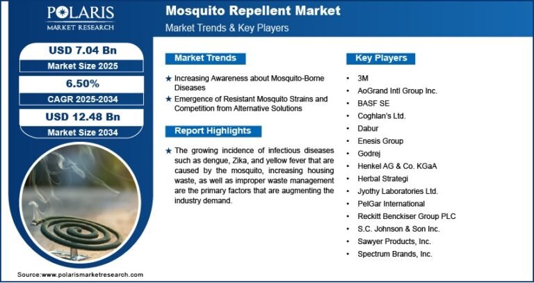 Mosquito Repellent Market Size Projected to Reach USD 12.48 Billion by 2034 | CAGR of 6.5%