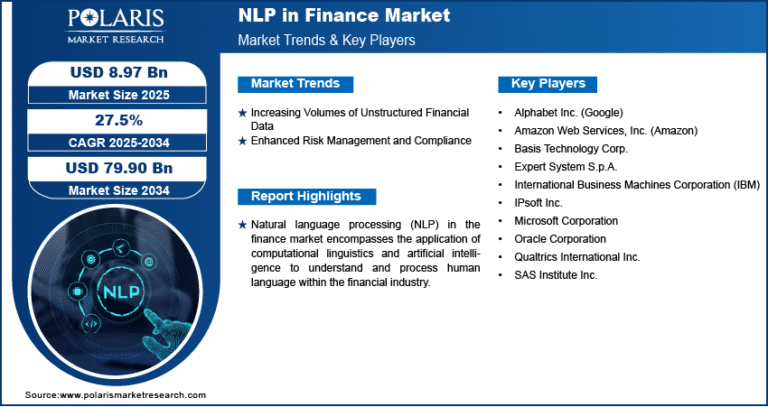 NLP in Finance Market Analysis: Opportunities, Innovations, and Growth Potential Through 2025–2034