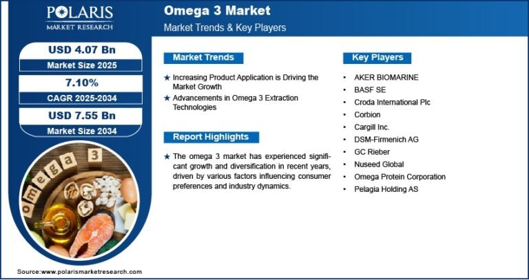 Omega 3 Market Forecasted to Hit USD 7.55 Billion by 2034 | CAGR: 7.10%