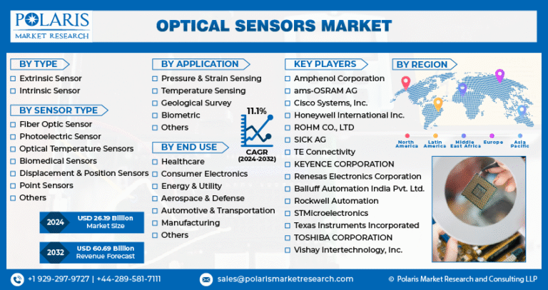 Optical Sensors Market Projected to Reach $60.69 Billion by 2032, Expanding at a CAGR of 11.1%