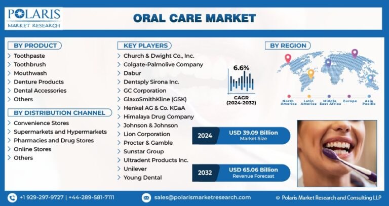 Oral Care Market Projected to Reach USD 65.06 Billion by 2032, Growing at a CAGR of 6.6%