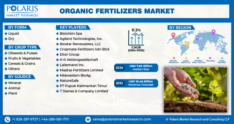 Organic Fertilizers Market Expected to Reach $18.48 Billion by 2032, Growing at a CAGR of 11.3%