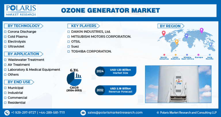 Ozone Generator Market – $2.18B by 2032 | CAGR 6.3%