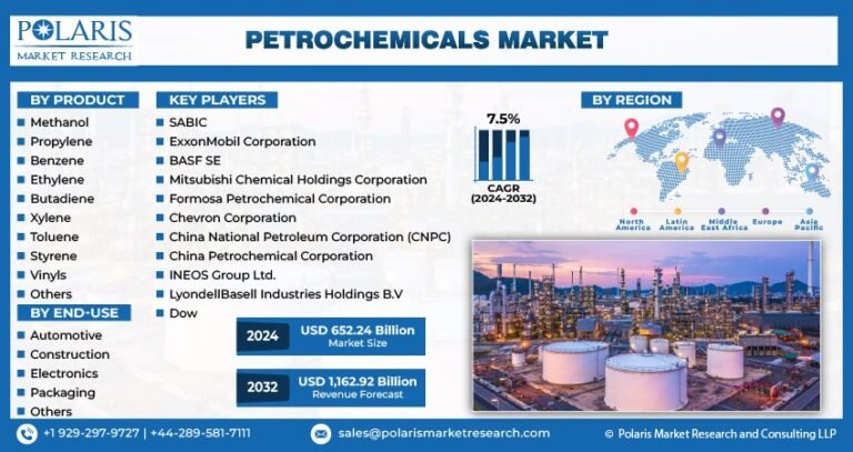 Petrochemicals Market Expected to Reach USD 1298.79 Billion by 2034 | CAGR: 5.30%