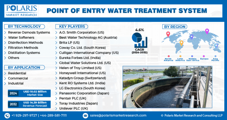 Point of Entry Water Treatment Market – $14.39B by 2032 | CAGR 4.6%