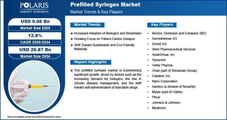 Prefilled Syringes Market Projected to Reach USD 26.87 Billion By 2034, Growing at a CAGR of 12.8%