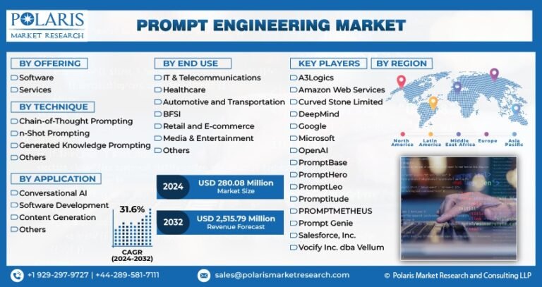 Prompt Engineering Market Projected to Reach USD 2,515.79 Billion by 2032, Growing at a CAGR of 31.6%
