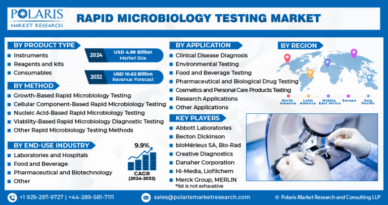 Rapid Microbiology Testing Market Projected to Reach $10.62 Billion by 2032, Growing at a CAGR of 9.9%