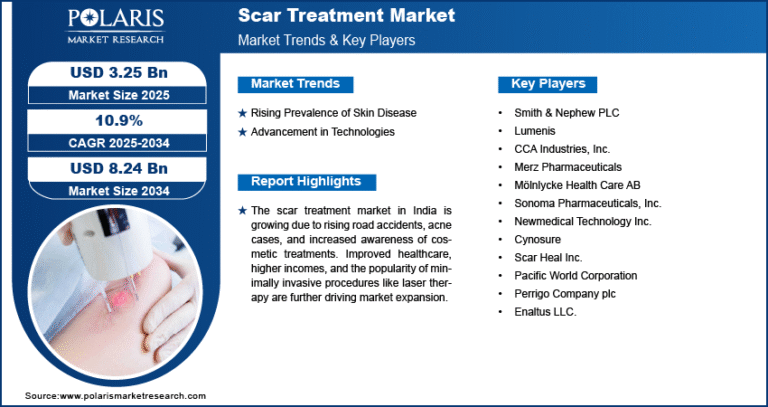 Scar Treatment Market forecasted to reach USD 8.24 billion by 2034, expanding at a CAGR of 10.9%.