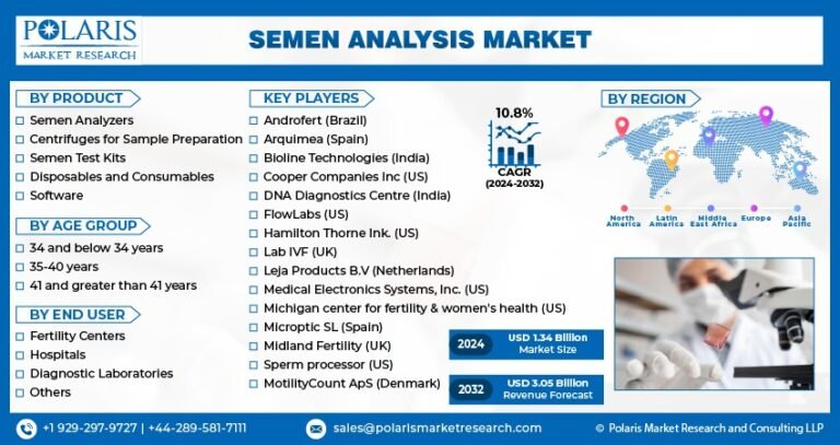Semen Analysis Market Projected to Reach USD 3.05 Billion by 2032, Expanding at a CAGR of 10.8%