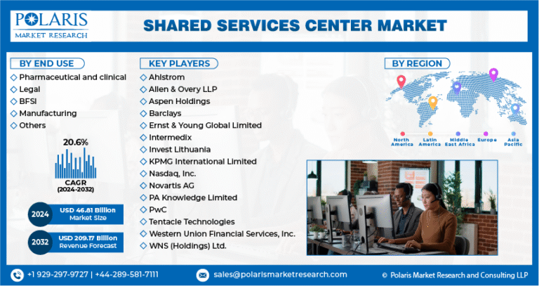 Shared Services Center Market Projected to Reach $209.17 Billion by 2032, Growing at a CAGR of 20.6%
