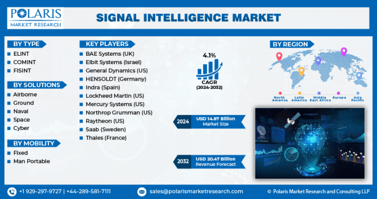 Signals Intelligence Market Anticipated to Grow to $20.47 Billion by 2032 | CAGR: 4.1%
