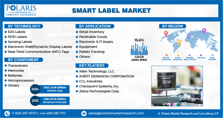 Smart Label Market Anticipated to Reach $67.16 Billion by 2032, Expanding at a CAGR of 15.6%
