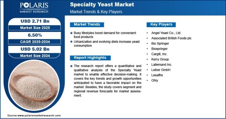 Specialty Yeast Market Size Forecast to Hit $5.02 Billion by 2034 | CAGR: 6.50%