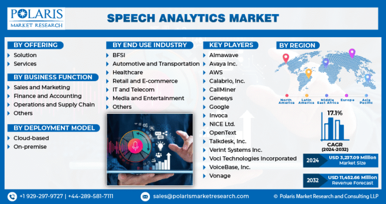 Speech Analytics Market to Reach $11.45 Billion by 2032, Growing at 17.1% CAGR
