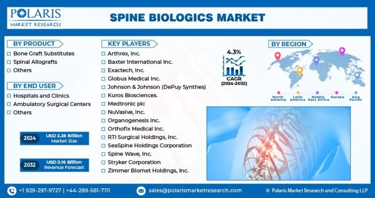 Spine Biologics Market Projected to Reach USD 3.16 Billion by 2032, Growing at a CAGR of 4.3%