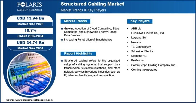 Structured Cabling Market Expected to Grow to USD 34.74 Billion by 2034 | CAGR: 10.7%