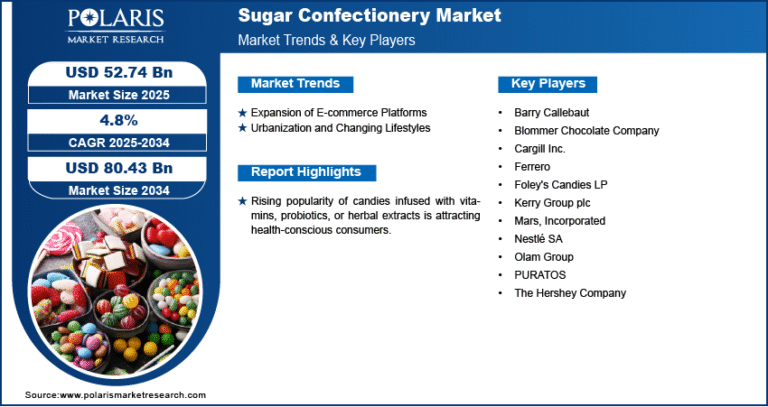 Sugar Confectionery Market forecast to grow to $80.43 billion by 2034, at a CAGR of 4.8%.