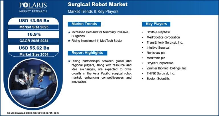 Surgical Robot Market Expected to Reach USD 55.62 Billion by 2034, Growing at a CAGR of 16.9%