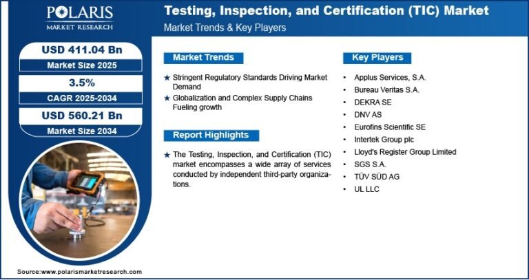 Testing, Inspection, and Certification (TIC) Market Expected to Reach USD 560.21 Billion by 2034, Growing at a CAGR of 3.5%
