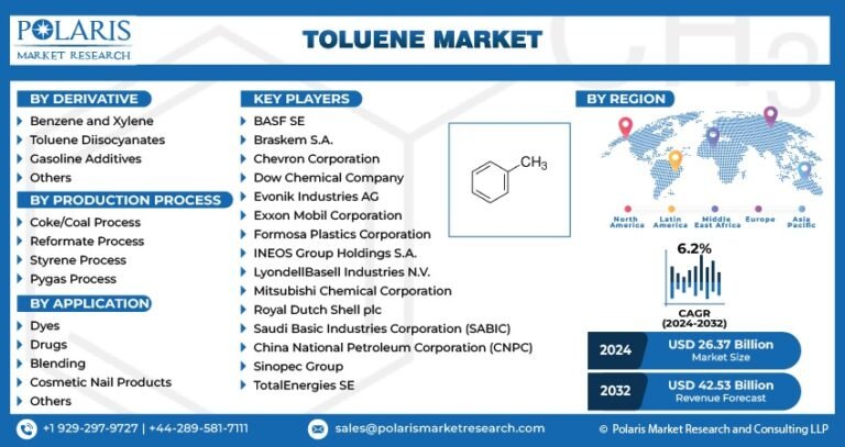 Toluene Market Expected to Reach USD 42.53 Billion by 2032, Growing at a CAGR of 6.2%