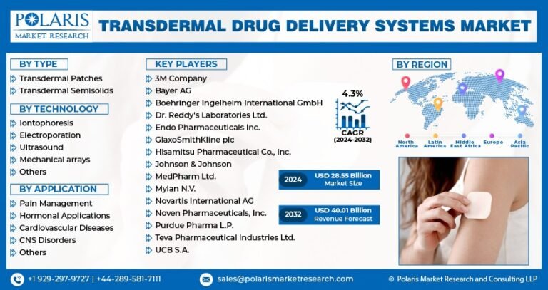 Transdermal Drug Delivery Systems Market Expected to Reach USD 40.01 Billion by 2032, Expanding at a CAGR of 4.3%