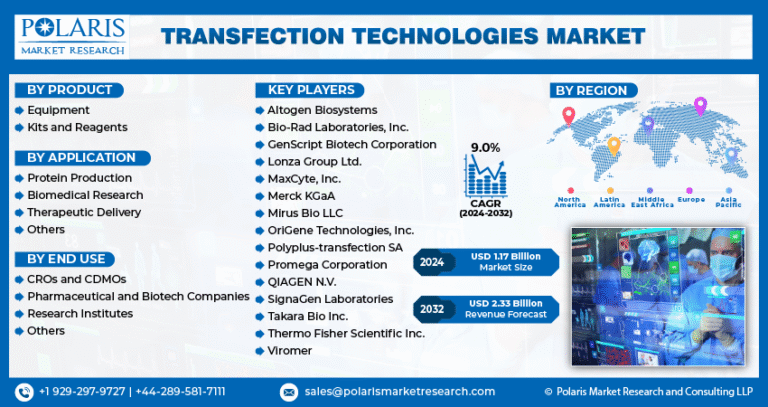 Transfection Technologies Market Projected to Reach $2.33 Billion by 2032, Growing at a CAGR of 9.0%