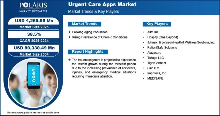 Urgent Care Apps Market Projected to Reach USD 80,330.49 Million By 2034, Growing at a CAGR of 38.5%