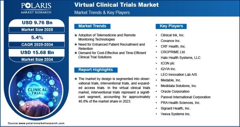 Virtual Clinical Trials Market Projected to Reach USD 15.68 Billion By 2034, Growing at a CAGR of 5.4%