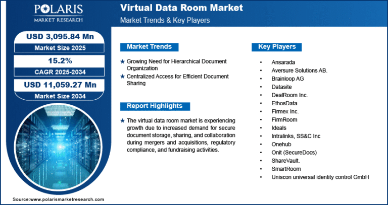 Virtual Data Room Market Set to Hit USD 11,059.27 Million by 2034 | CAGR: 15.2%