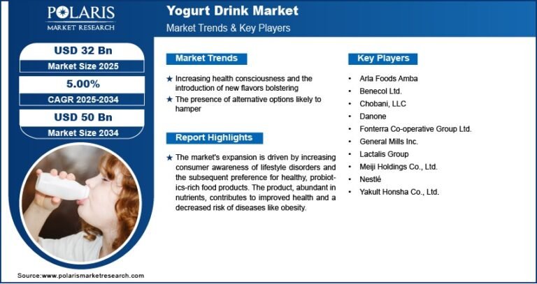Yogurt Drink Market Size Estimated at $50 Billion by 2034 | CAGR: 5.00%