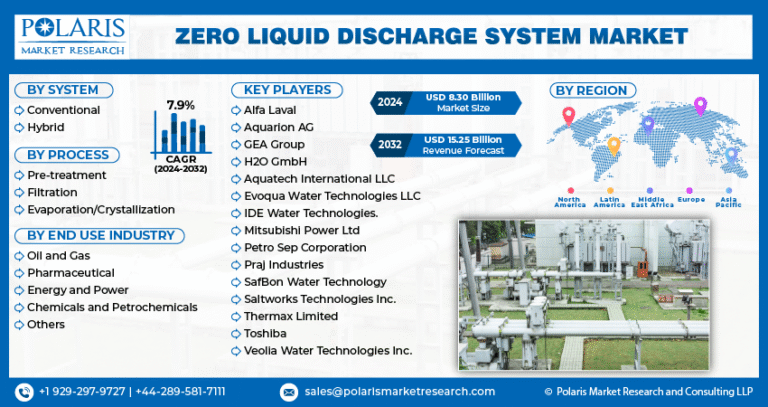 Zero Liquid Discharge System Market Expected to Reach $15.25 Billion by 2032, Growing at a CAGR of 7.9%
