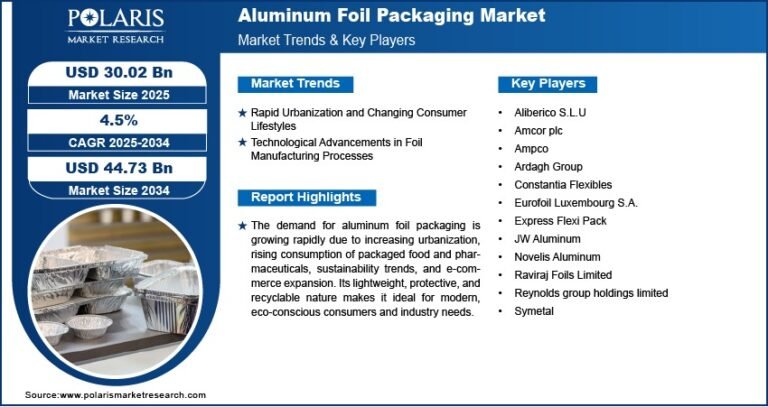 Aluminum Foil Packaging Market to Reach USD 44.73 Billion by 2034 | Growing at a CAGR of 4.5%