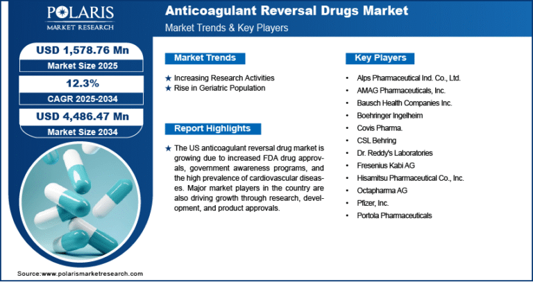 Anticoagulant Reversal Drugs Market Expected to Attain USD 4,486.47 Million by 2034 | CAGR: 12.3%