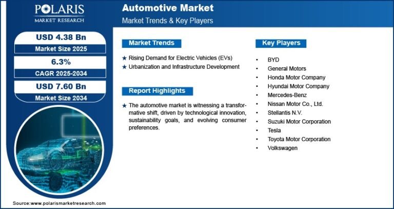 Automotive Market Expected to Reach USD 7.60 Billion by 2034 | CAGR: 6.3%