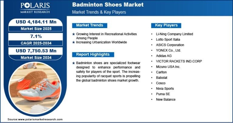 Badminton Shoes Market Projected to Reach USD 7,750.53 Million By 2034, Growing at a CAGR of 7.1%