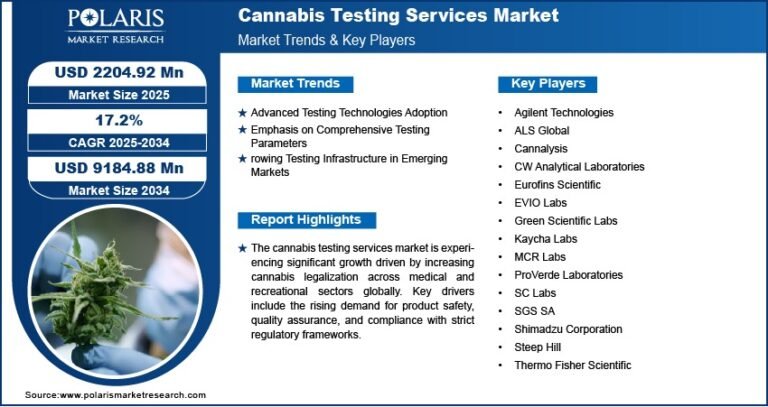 Cannabis Testing Services Market Projected to Reach USD 9,184.88 Million By 2034, Growing at a CAGR of 17.2%